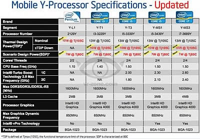 Intel ще пусне Ivy Bridge процесори с потребление 10-13 вата в началото на следващата година