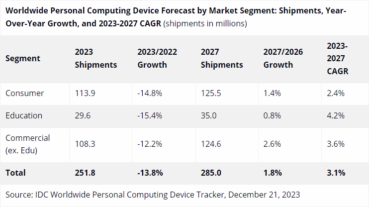 През следващата година пазарът на персонални компютри най-накрая ще започне да расте след две години на спад 