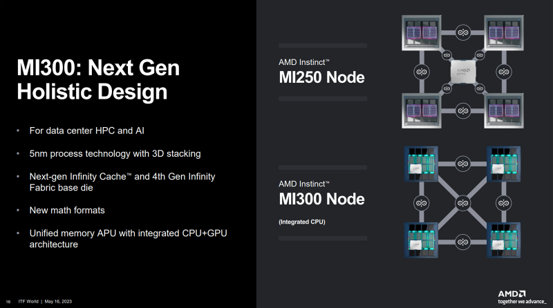 AMD разкрива архитектурата на гигантския APU Instinct MI300: 24 ядра EPYC Genoa, ускорител CDNA 3 и 128 GB HBM3 