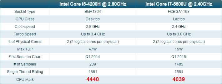 ASUS G551 CPU benchmark