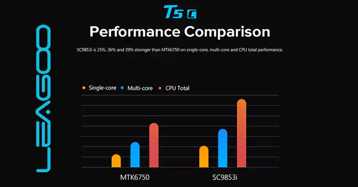 Leagoo T5c performance