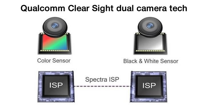 Qualcomm Clear Sight