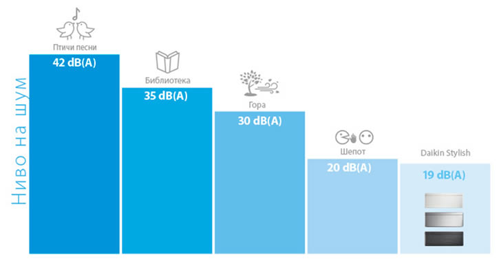 Daikin noise