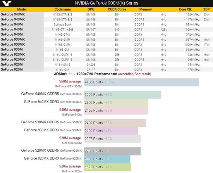 Nvidia GeForce 940MX, 930MX and 920MX benchmark