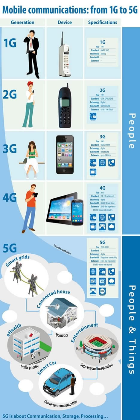 5G мобилни технологии