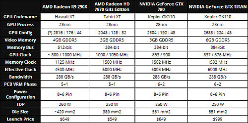 Новият видеоускорител AMD - Radeon R9-290X Hawaii ще се нареди по производителност между GeForce GTX Titan и GeForce GTX 780