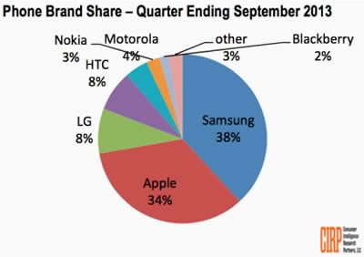 Samsung продаде повече телефони от Apple и в САЩ
