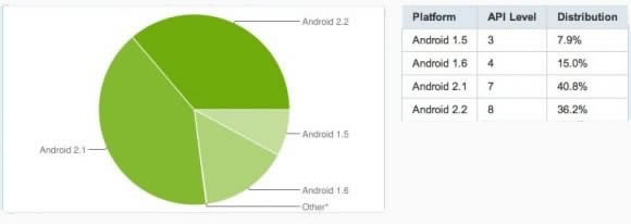 Google - 77% от Android устройствата работят с Eclair или Froyo