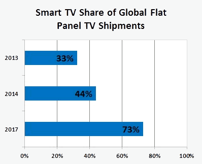 Растат продажбите на Smart TV, само 50% от притежателите ползват функциите им