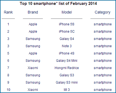 Два телефона на Xiaomi влизат сред 10-те най-продавани смартфона в световен мащаб през февруари