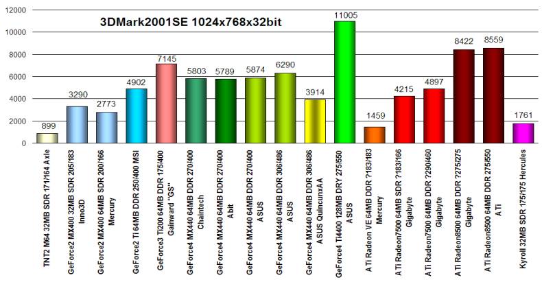 ASUS V8170DDR GeForce4 MX440