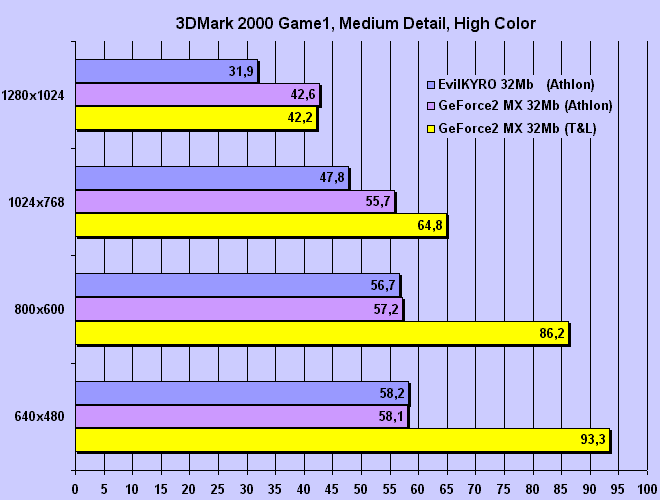 3DMark2000 Medium Detail High Color