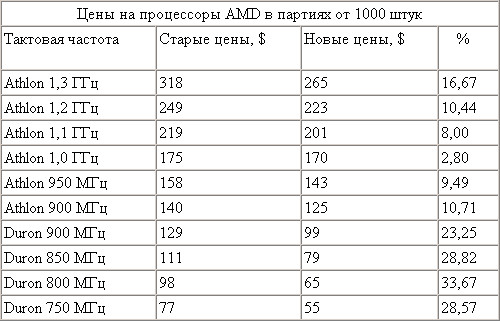 AMD също намали цените на процесорите си...