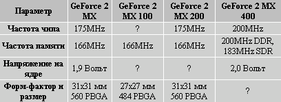 Нови GeForce2 MX модификации от NVIDIA...