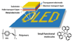 OLED - новият елемент при цифровите дисплеи
